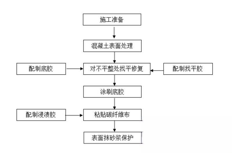 牟平碳纤维加固的优势以及使用方法